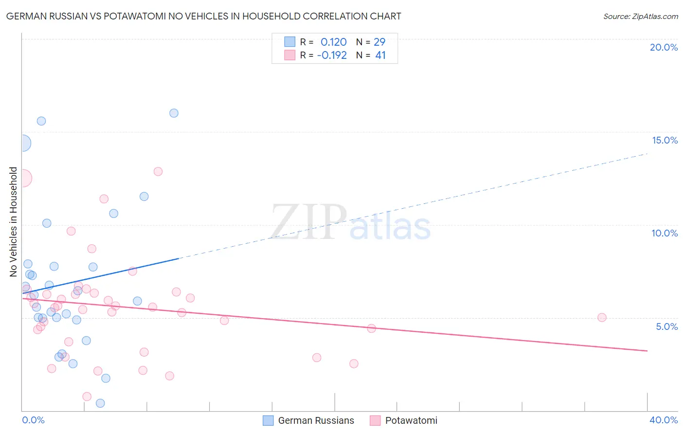 German Russian vs Potawatomi No Vehicles in Household