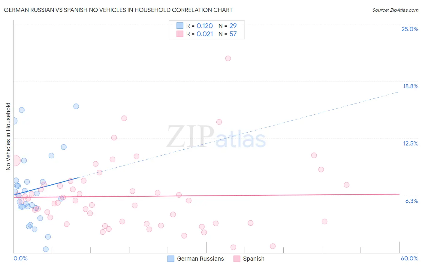 German Russian vs Spanish No Vehicles in Household