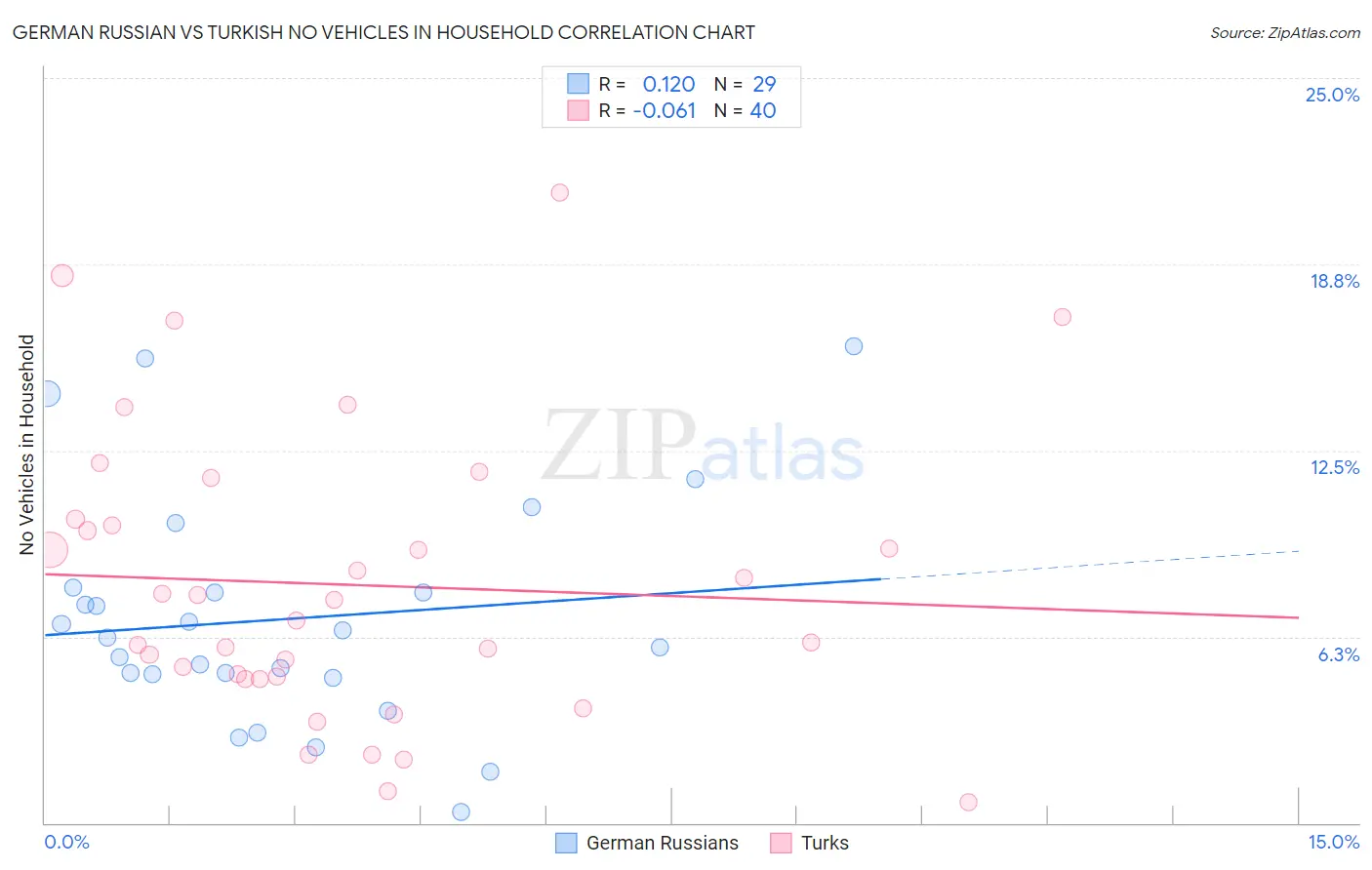 German Russian vs Turkish No Vehicles in Household