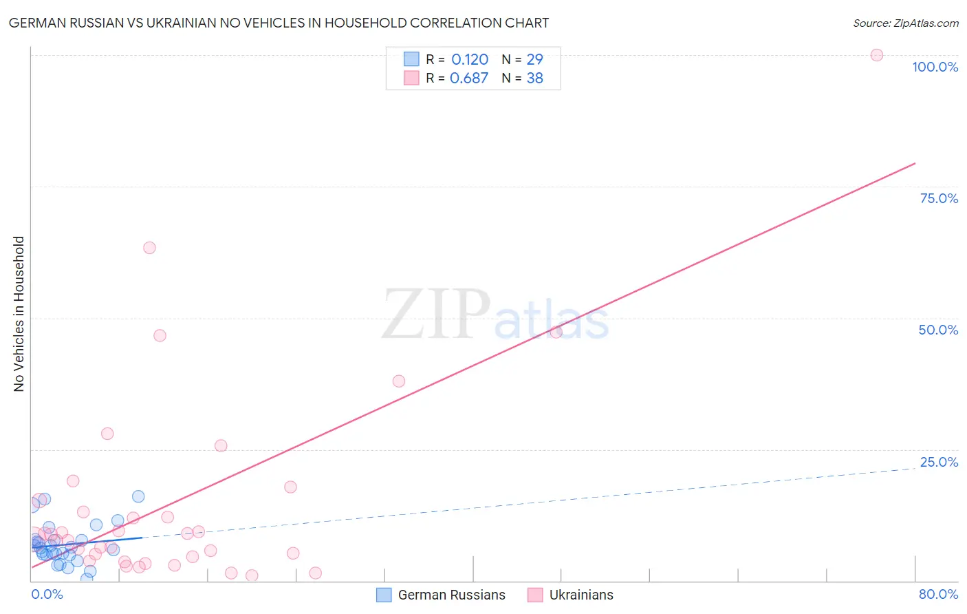 German Russian vs Ukrainian No Vehicles in Household