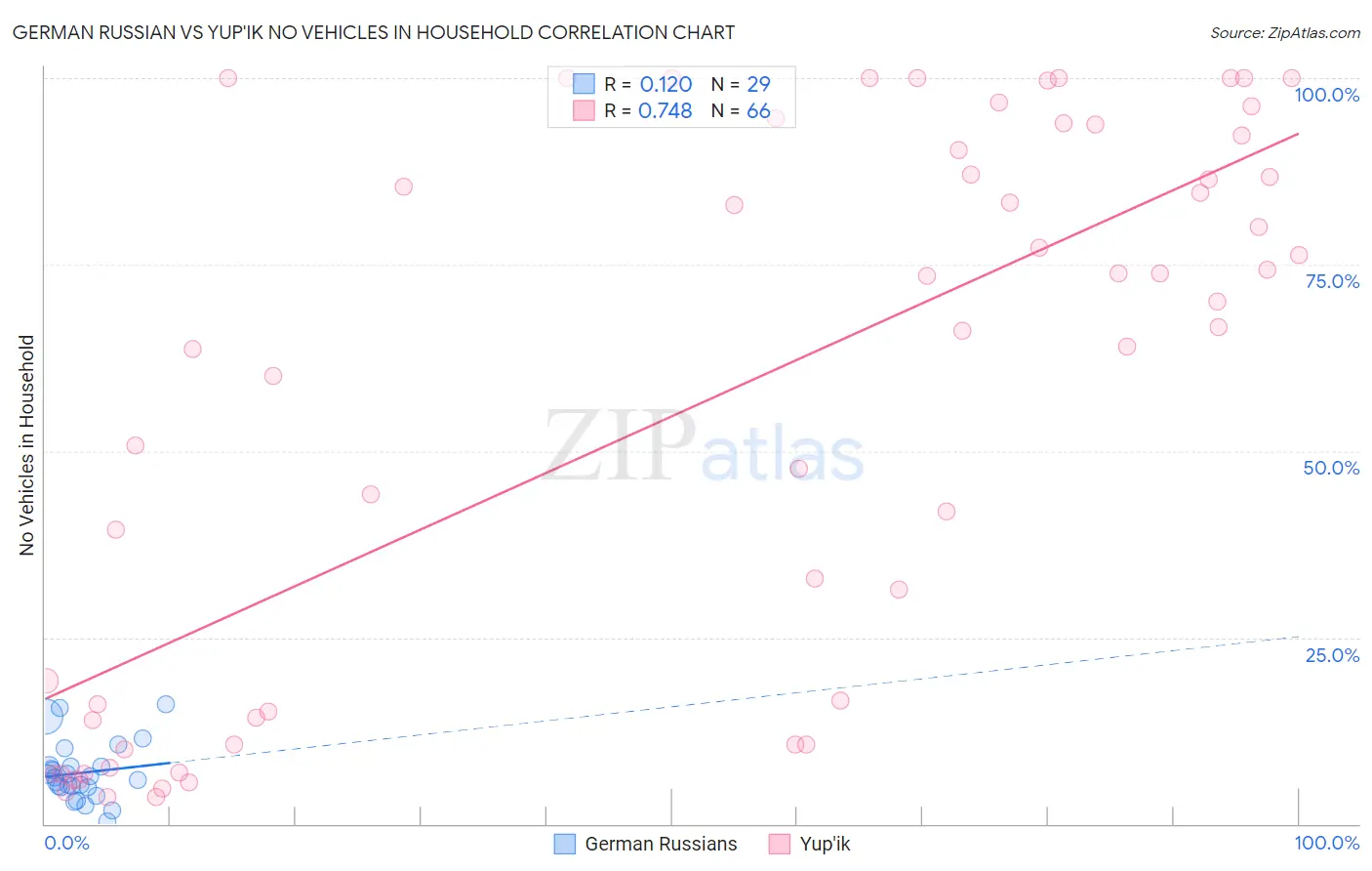 German Russian vs Yup'ik No Vehicles in Household