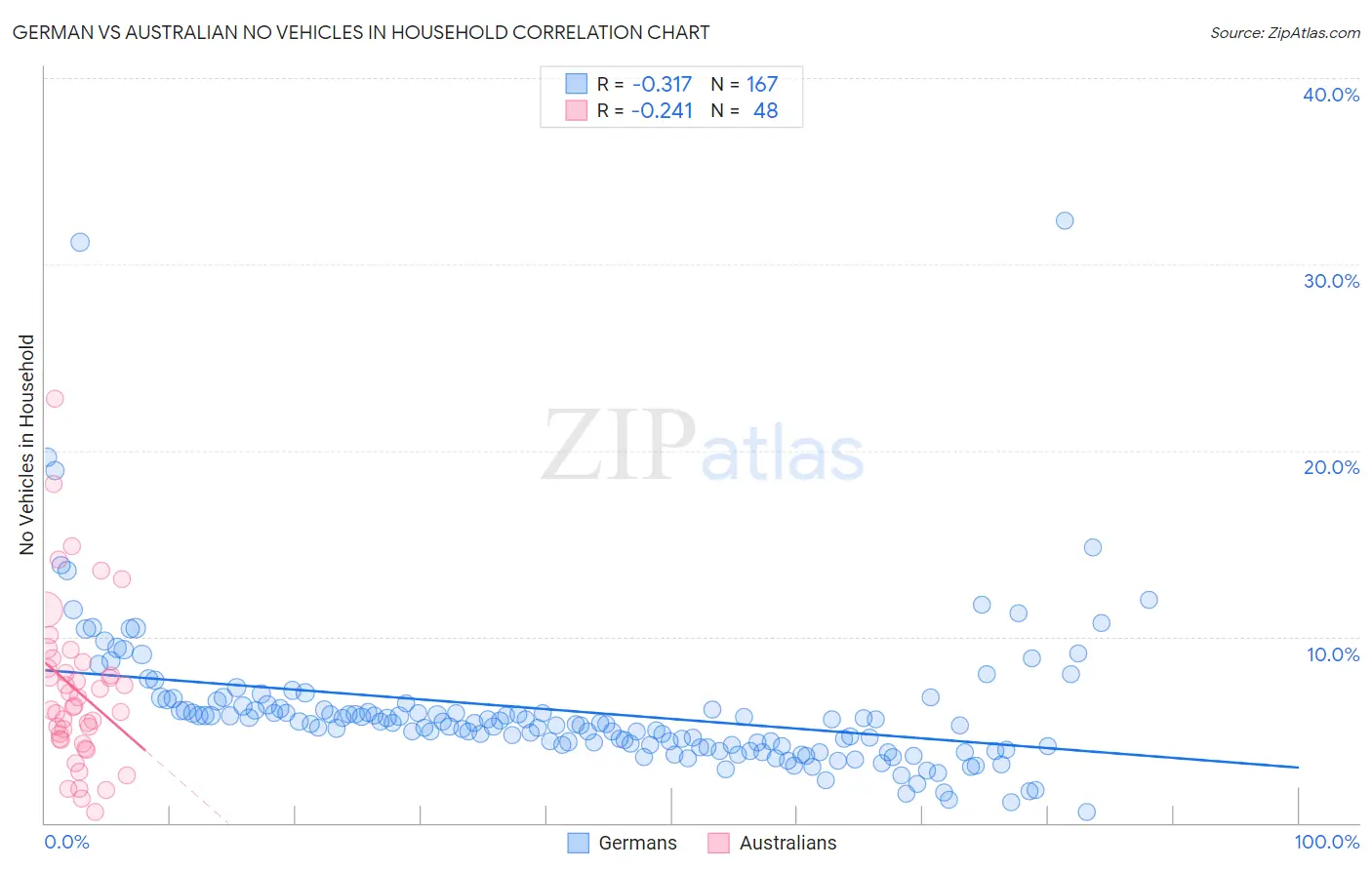German vs Australian No Vehicles in Household