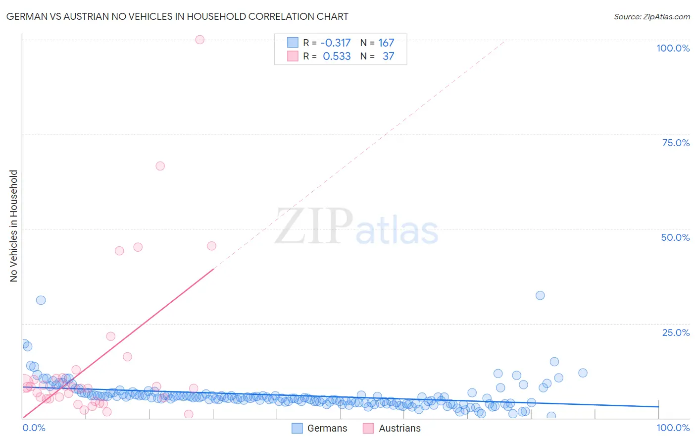 German vs Austrian No Vehicles in Household