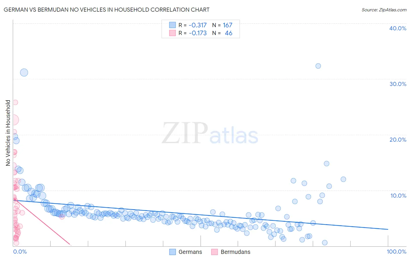 German vs Bermudan No Vehicles in Household