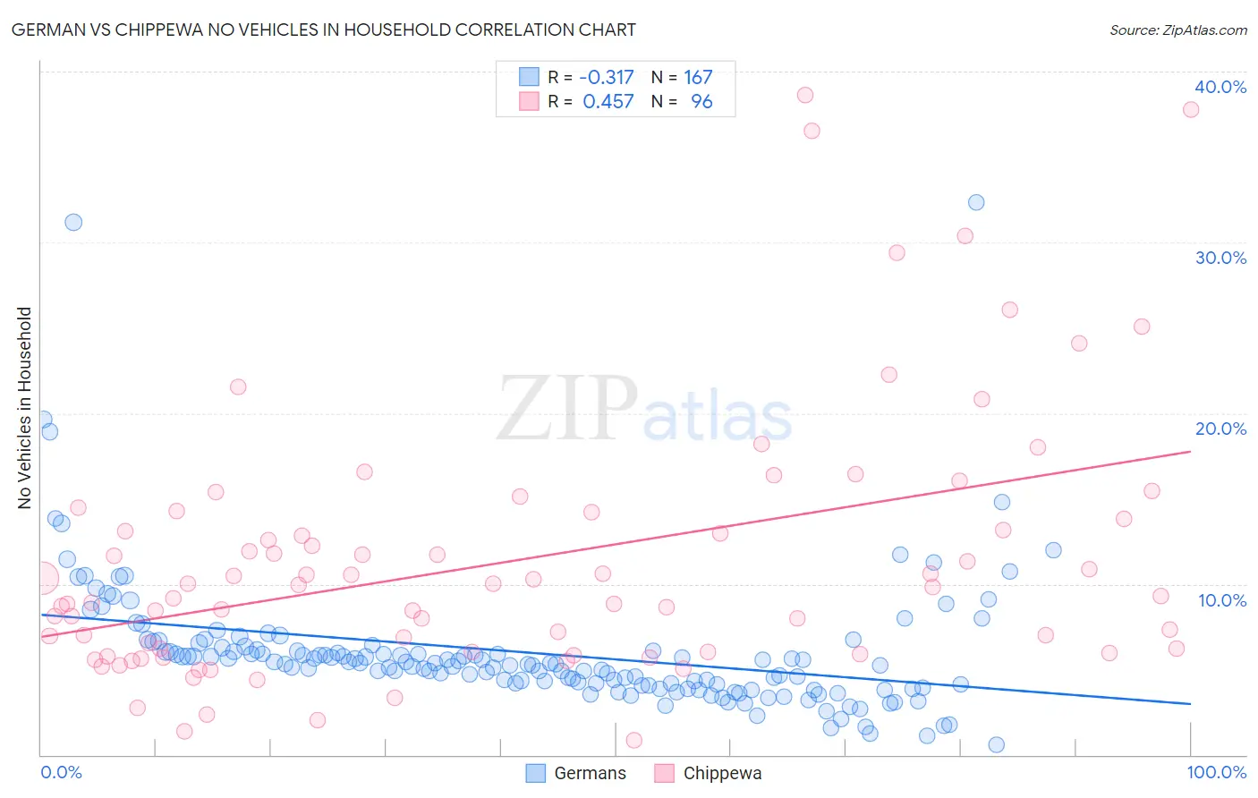 German vs Chippewa No Vehicles in Household