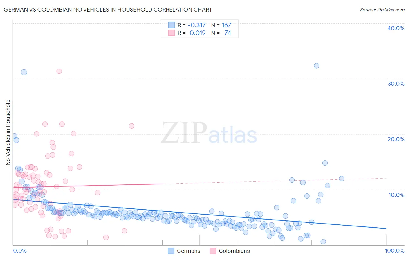 German vs Colombian No Vehicles in Household