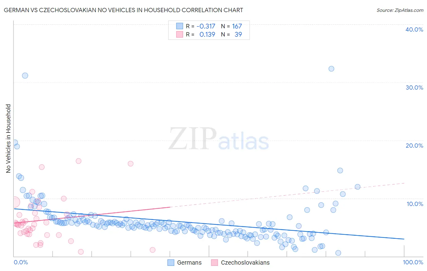 German vs Czechoslovakian No Vehicles in Household