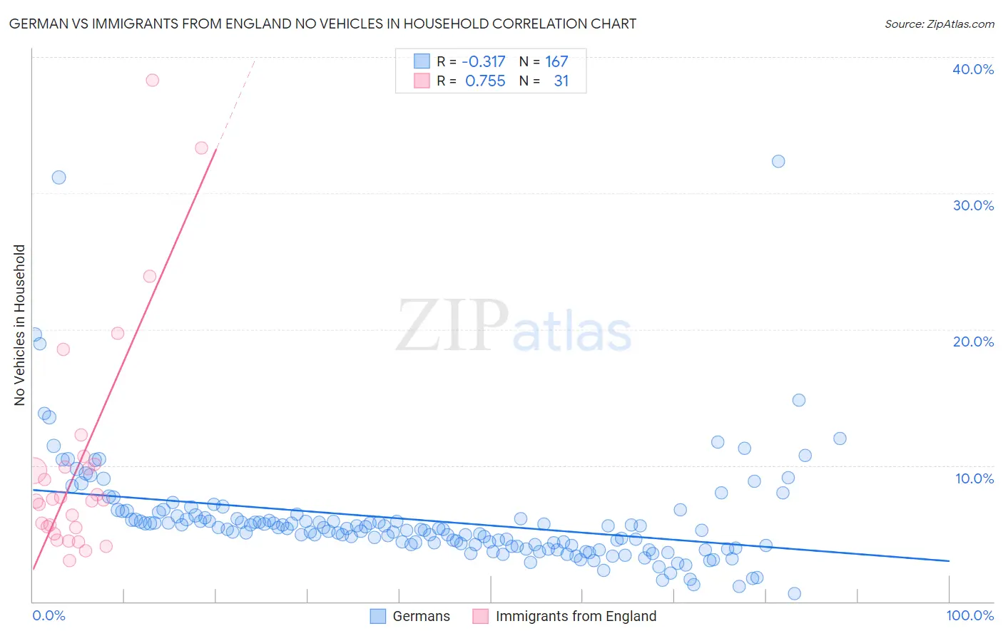 German vs Immigrants from England No Vehicles in Household