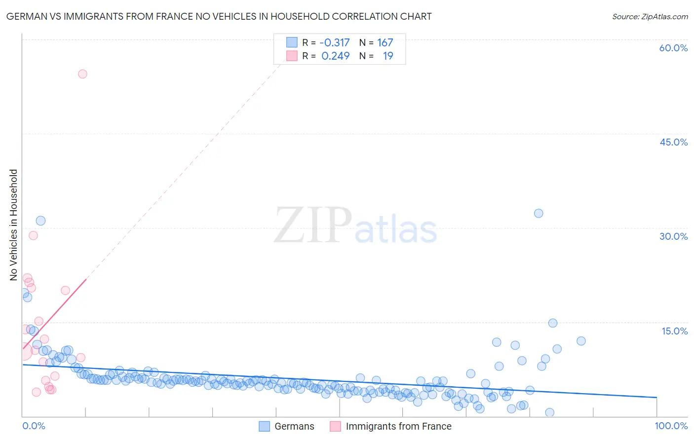 German vs Immigrants from France No Vehicles in Household