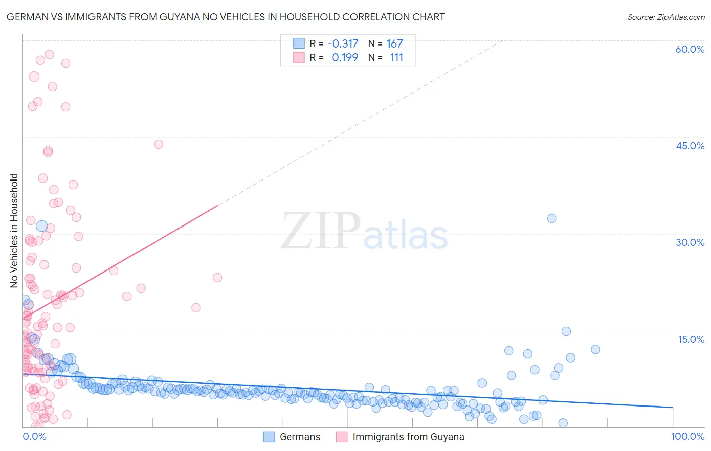 German vs Immigrants from Guyana No Vehicles in Household