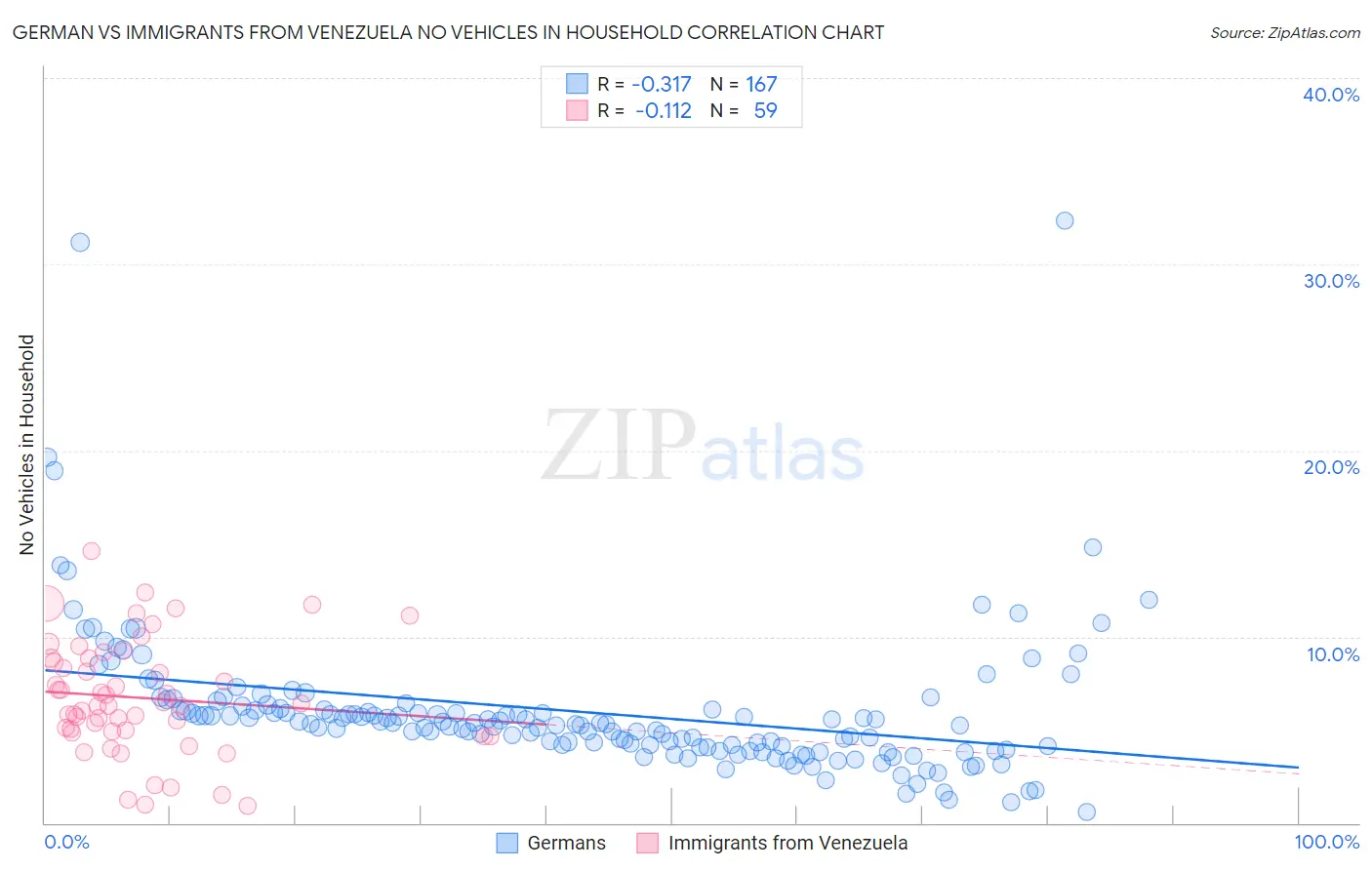 German vs Immigrants from Venezuela No Vehicles in Household