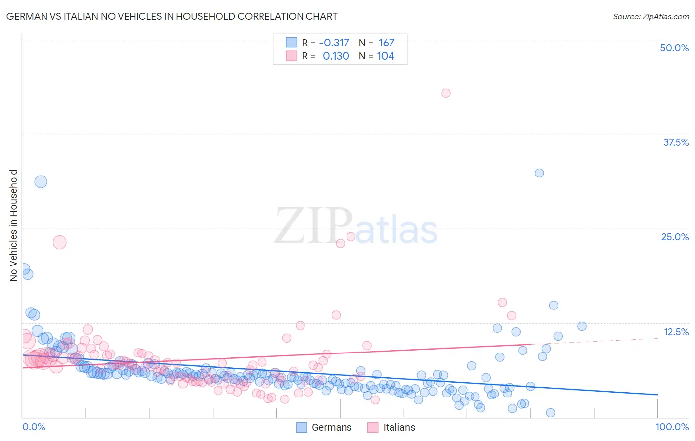 German vs Italian No Vehicles in Household