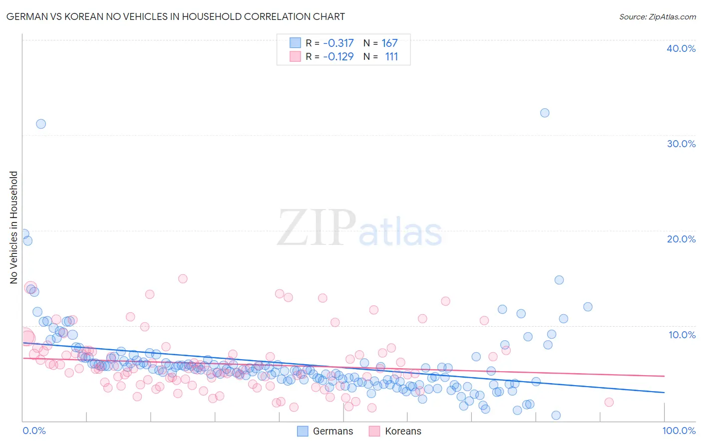 German vs Korean No Vehicles in Household
