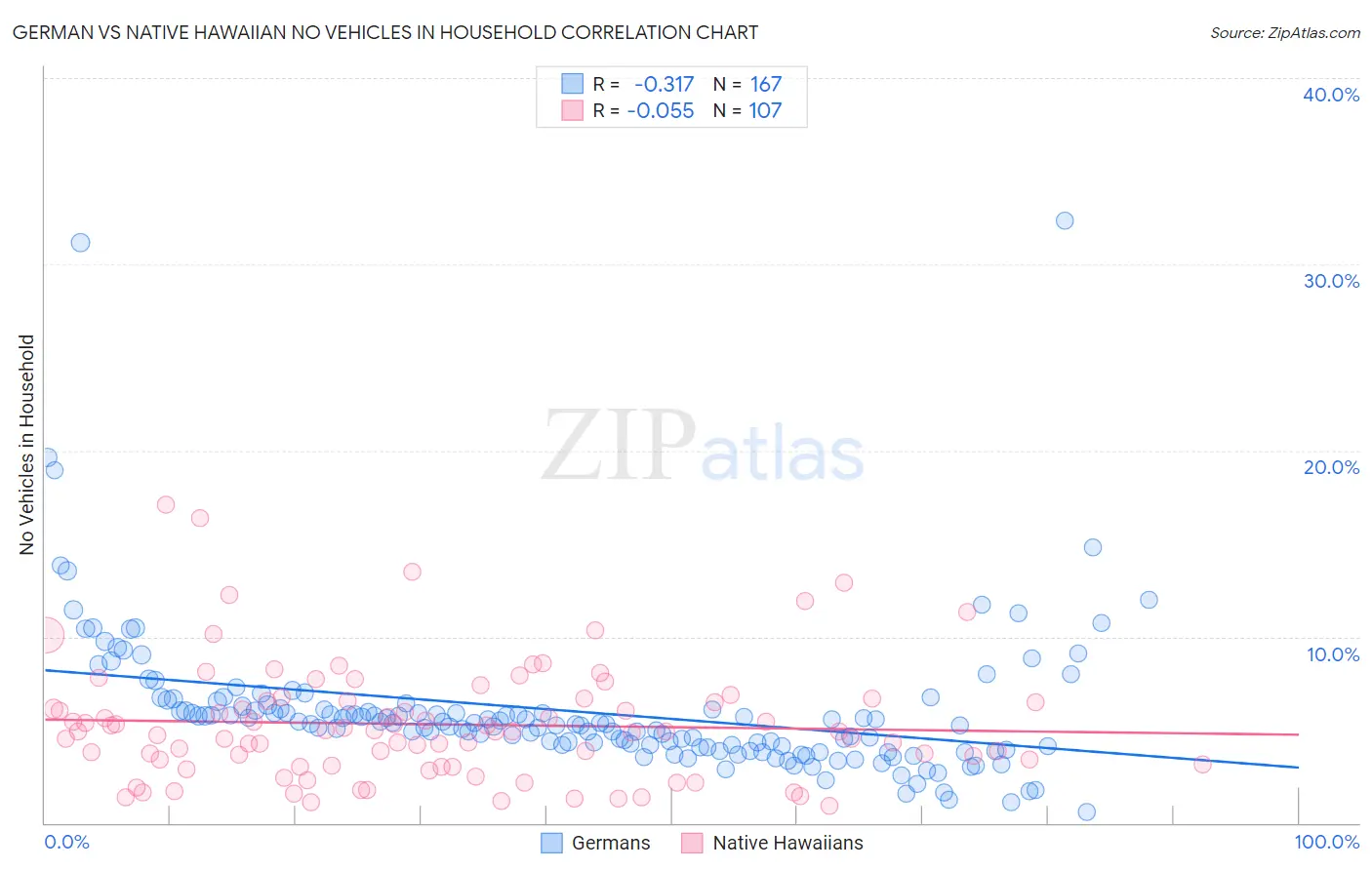 German vs Native Hawaiian No Vehicles in Household