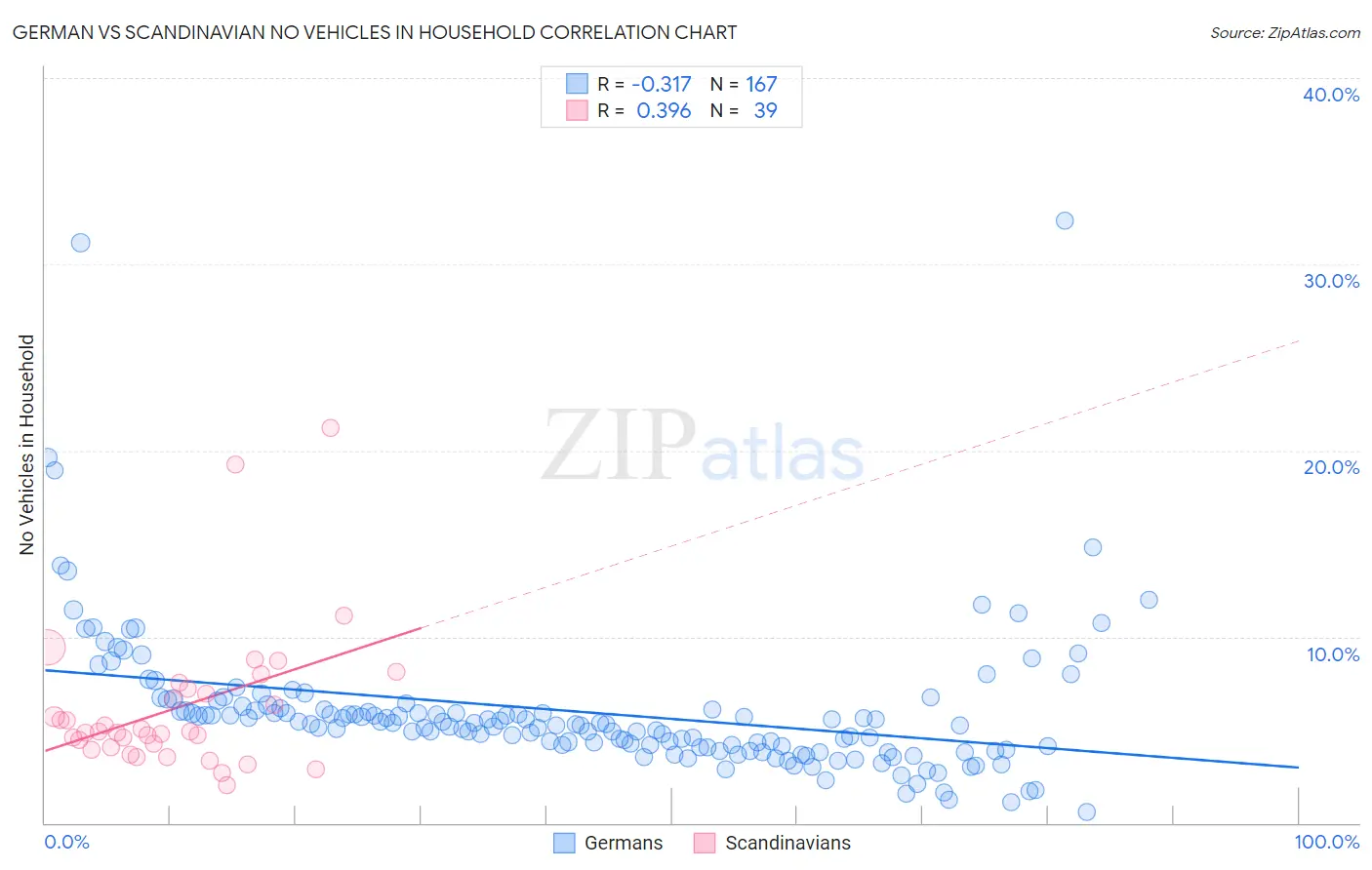 German vs Scandinavian No Vehicles in Household