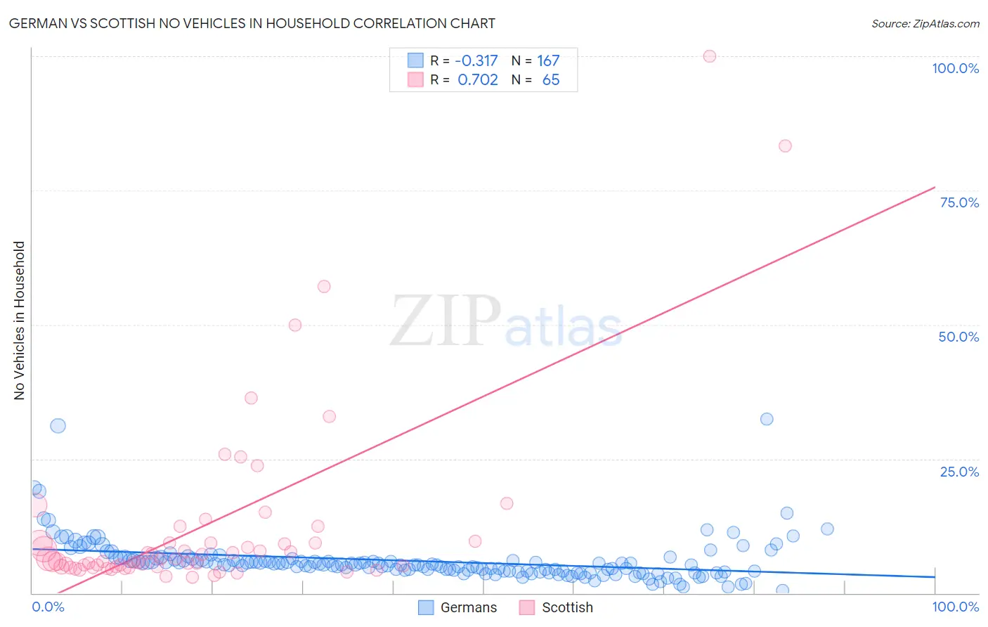 German vs Scottish No Vehicles in Household