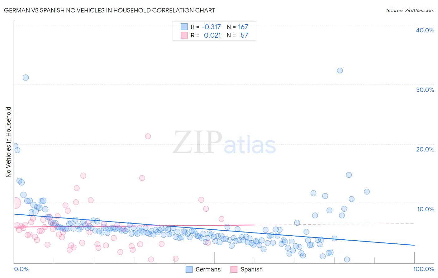 German vs Spanish No Vehicles in Household