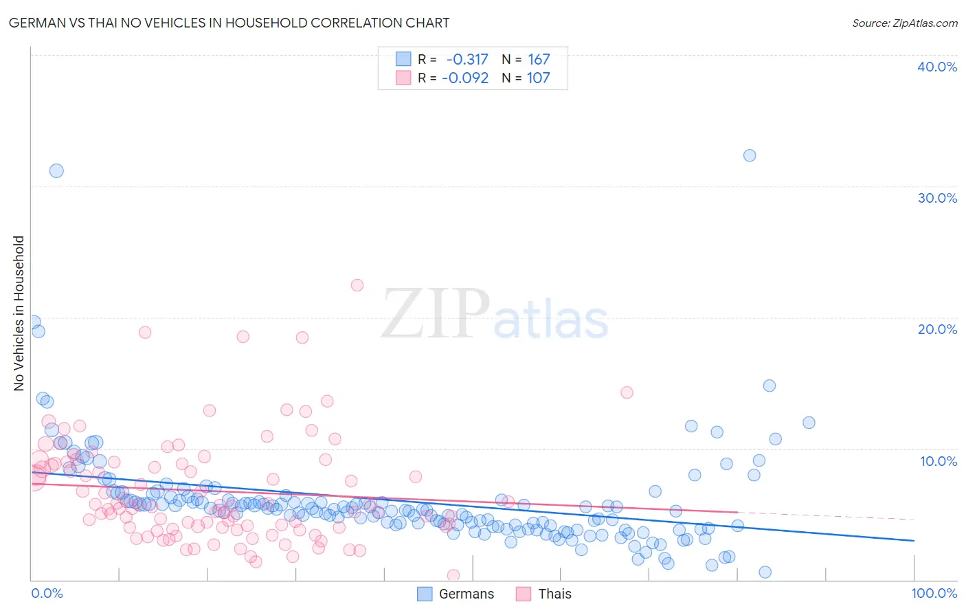 German vs Thai No Vehicles in Household