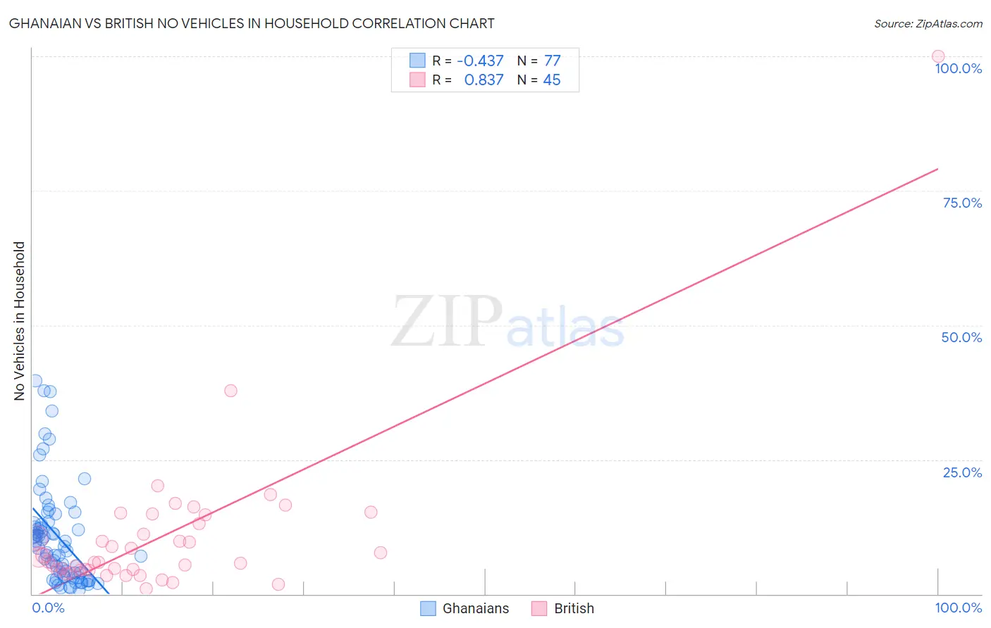 Ghanaian vs British No Vehicles in Household
