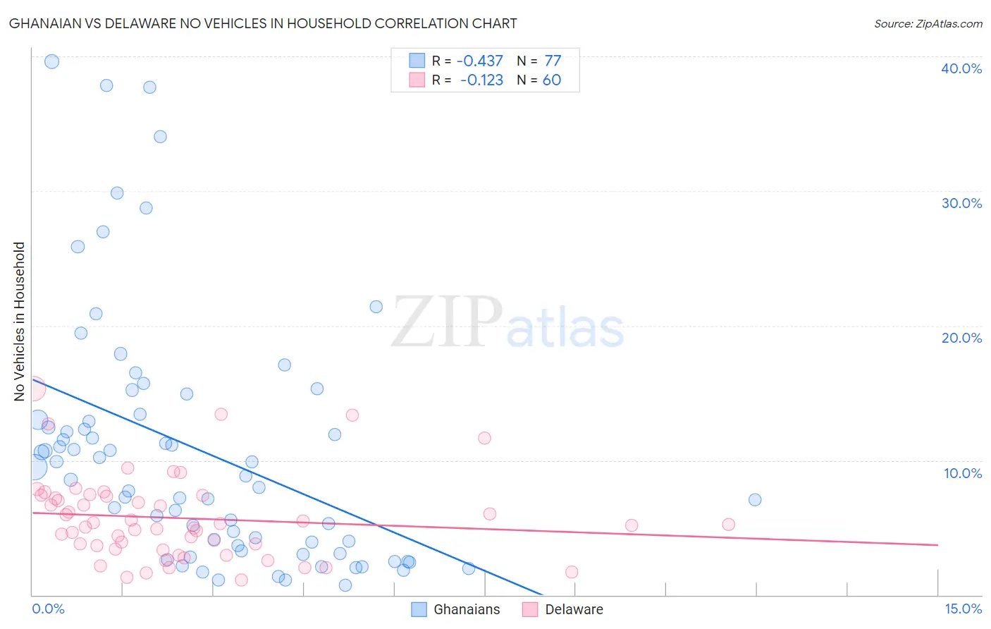 Ghanaian vs Delaware No Vehicles in Household