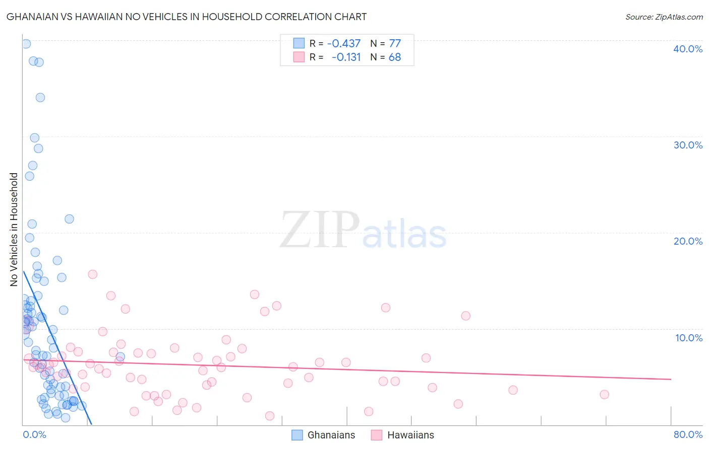 Ghanaian vs Hawaiian No Vehicles in Household