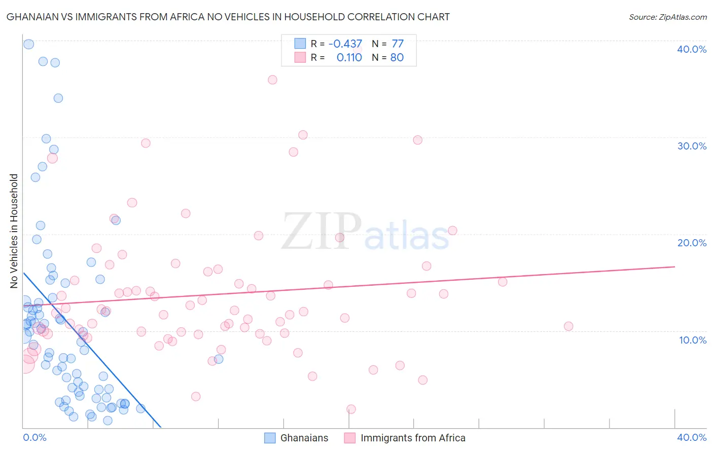 Ghanaian vs Immigrants from Africa No Vehicles in Household