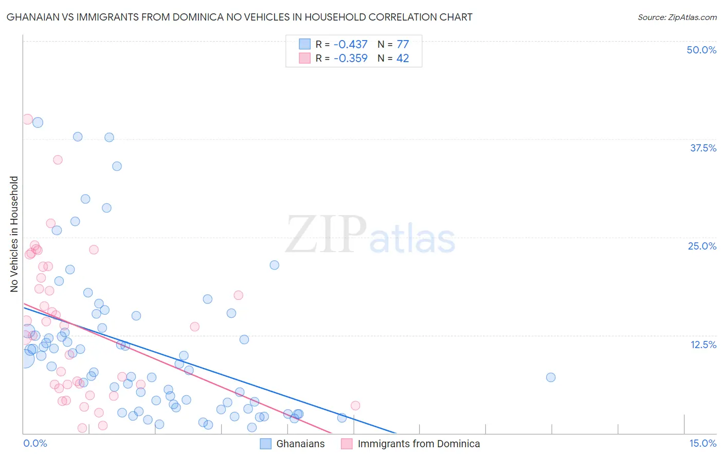 Ghanaian vs Immigrants from Dominica No Vehicles in Household