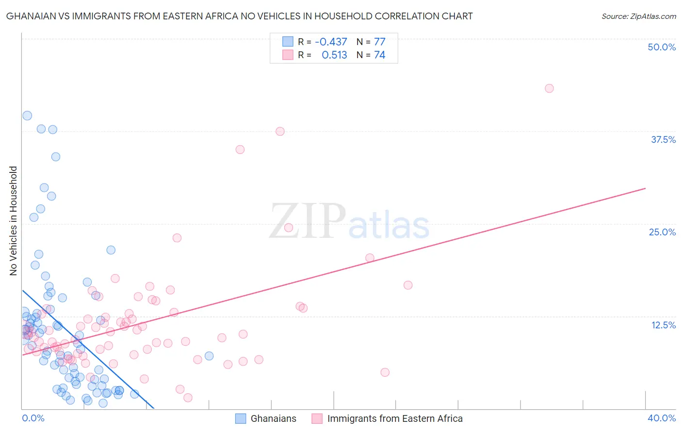 Ghanaian vs Immigrants from Eastern Africa No Vehicles in Household