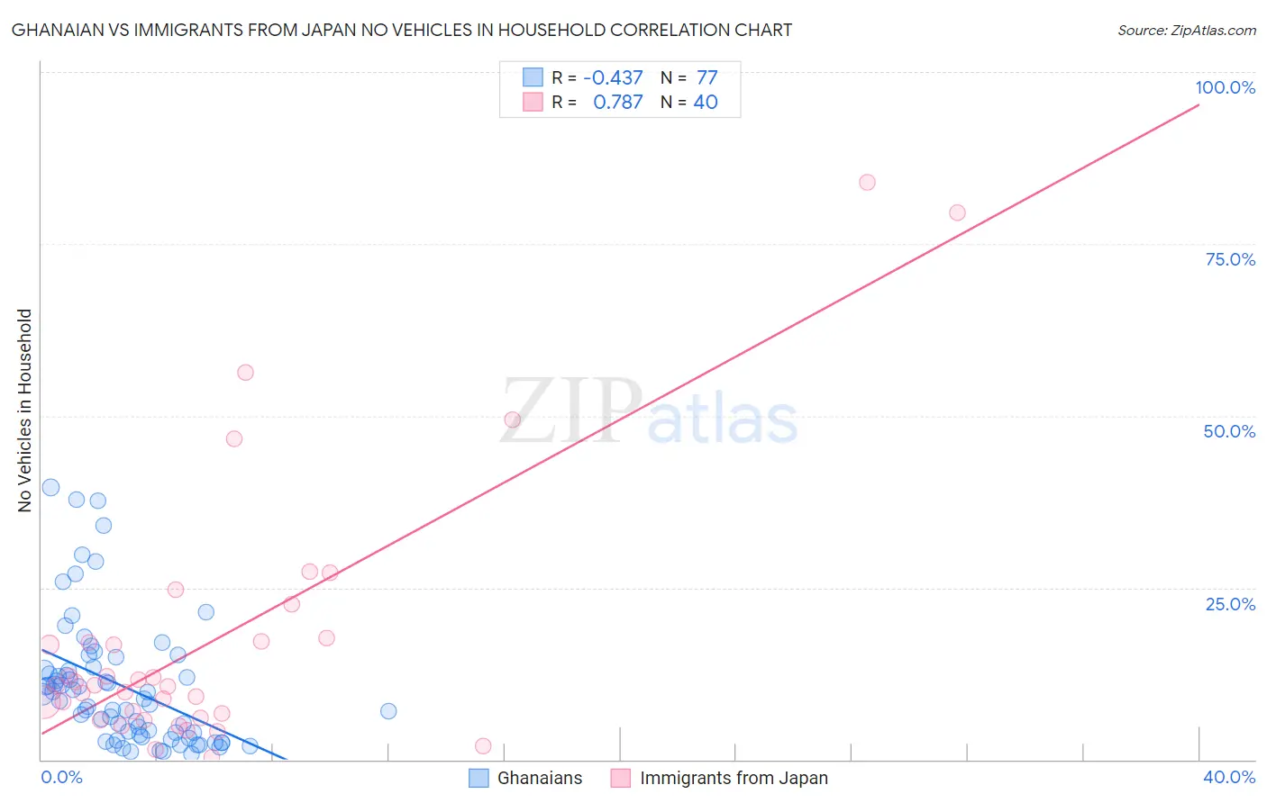 Ghanaian vs Immigrants from Japan No Vehicles in Household