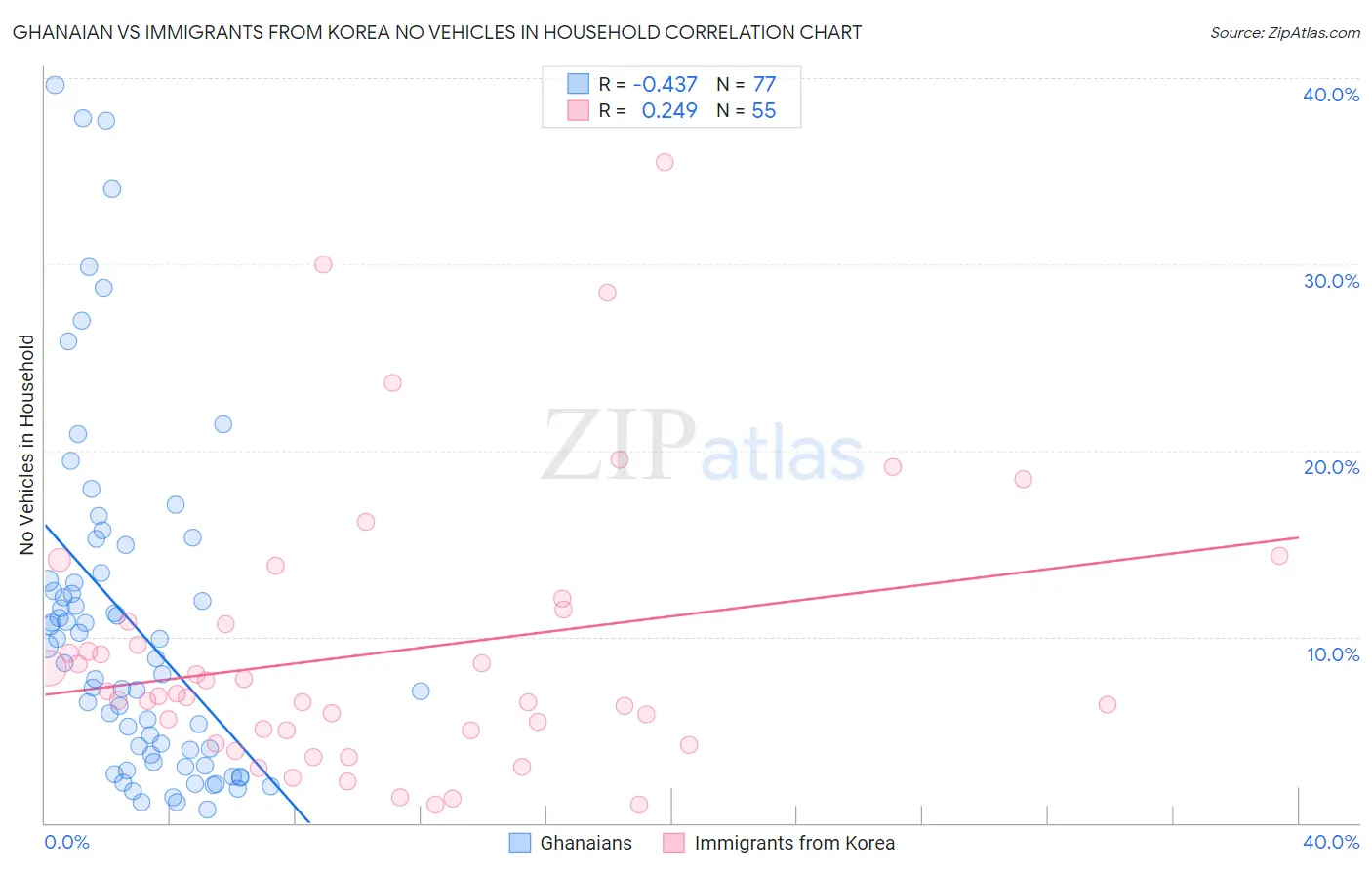 Ghanaian vs Immigrants from Korea No Vehicles in Household