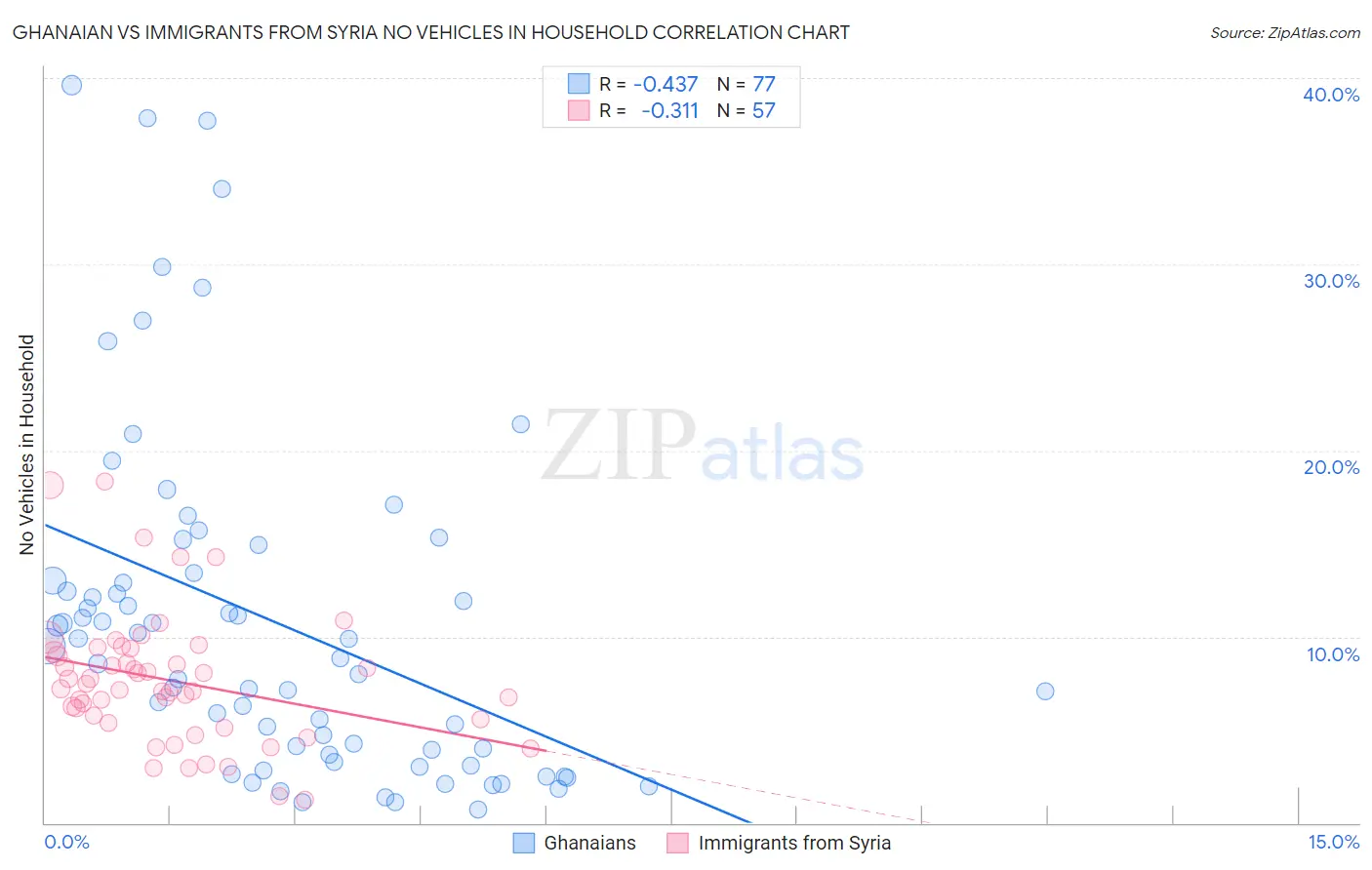 Ghanaian vs Immigrants from Syria No Vehicles in Household