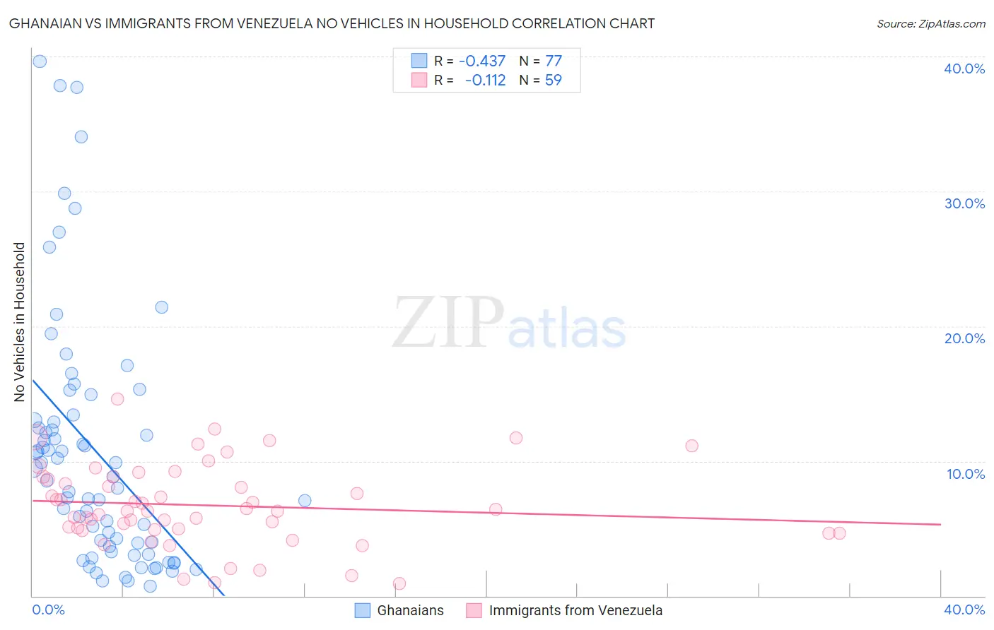 Ghanaian vs Immigrants from Venezuela No Vehicles in Household