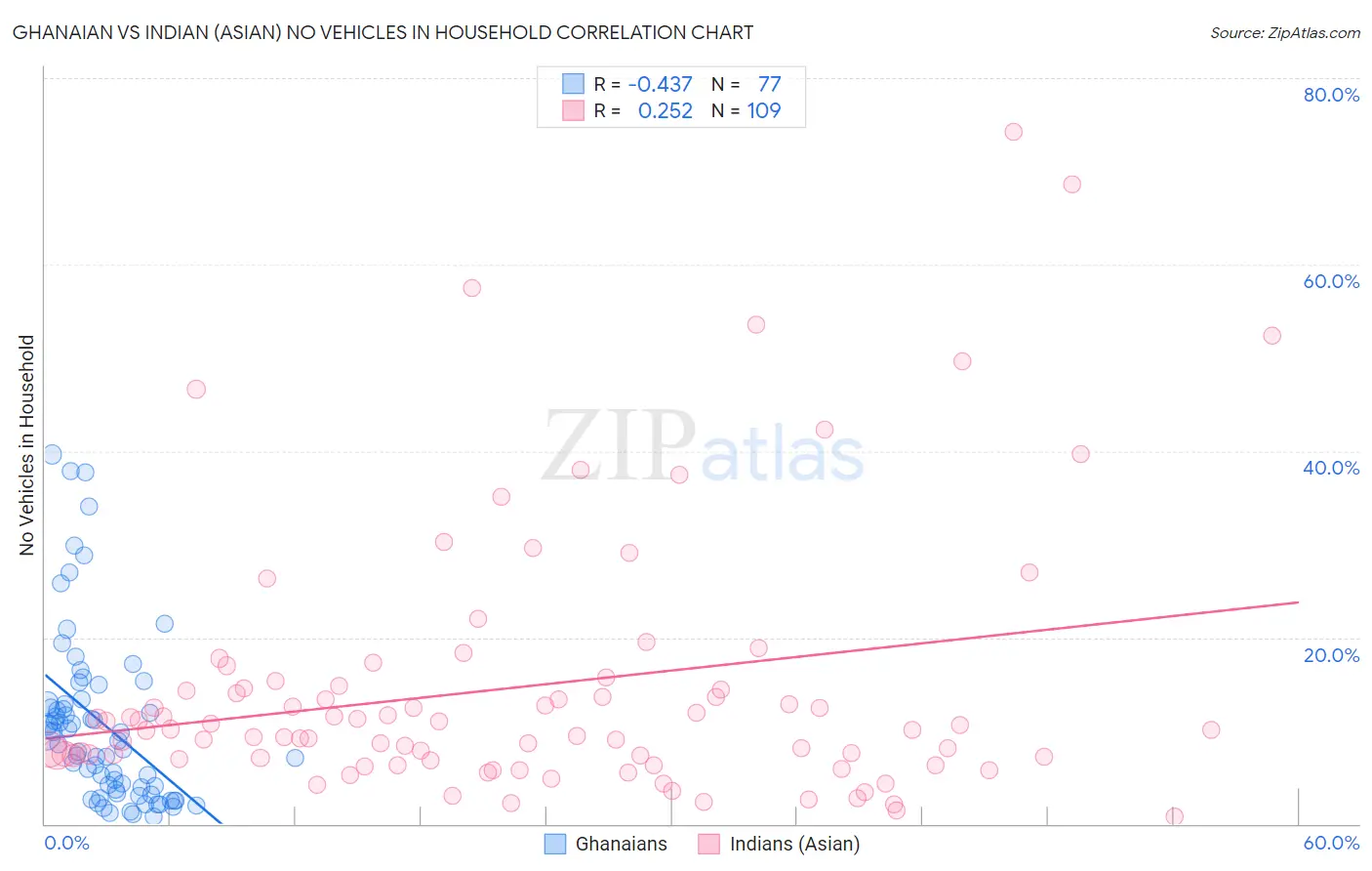 Ghanaian vs Indian (Asian) No Vehicles in Household