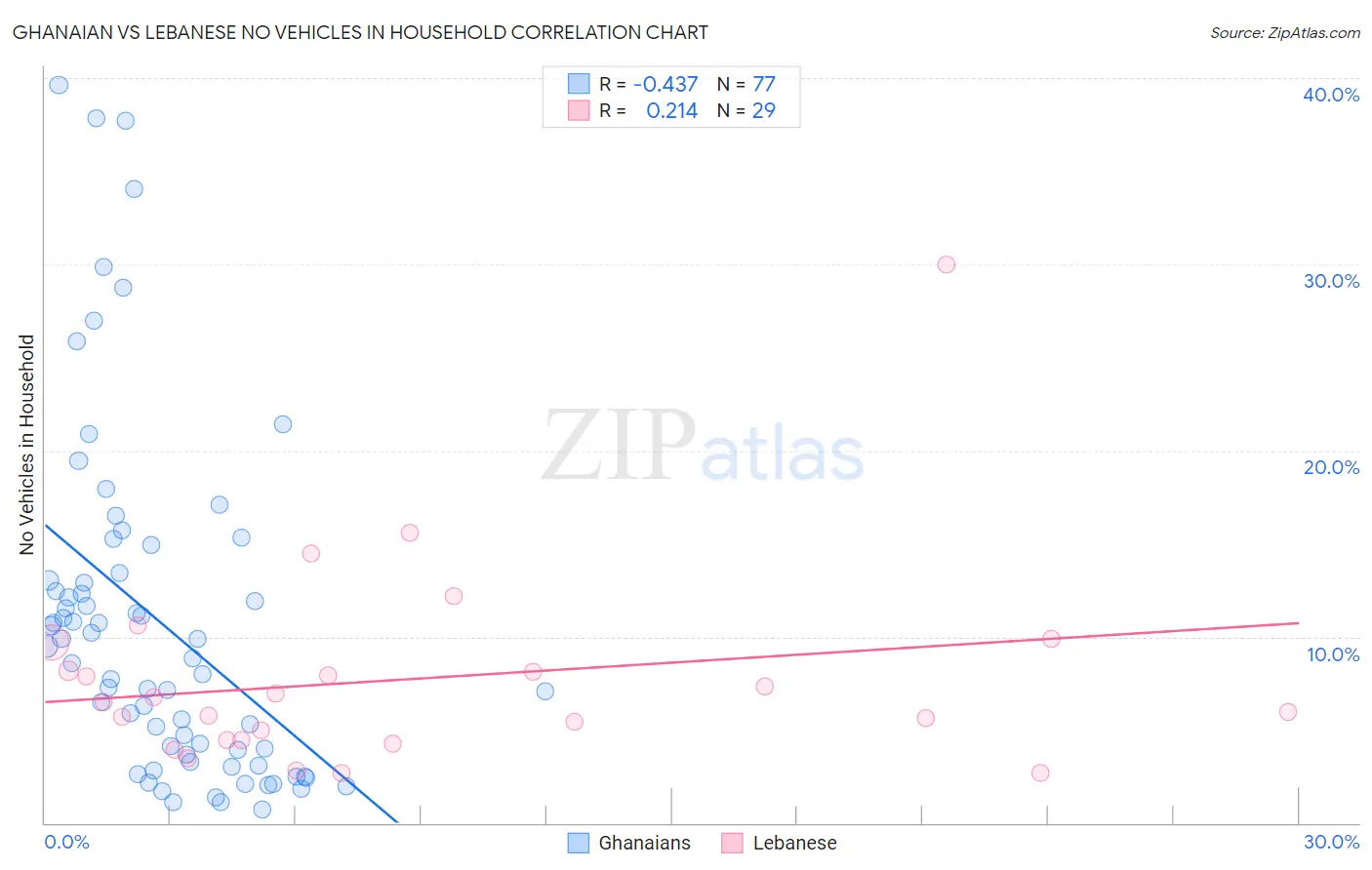Ghanaian vs Lebanese No Vehicles in Household