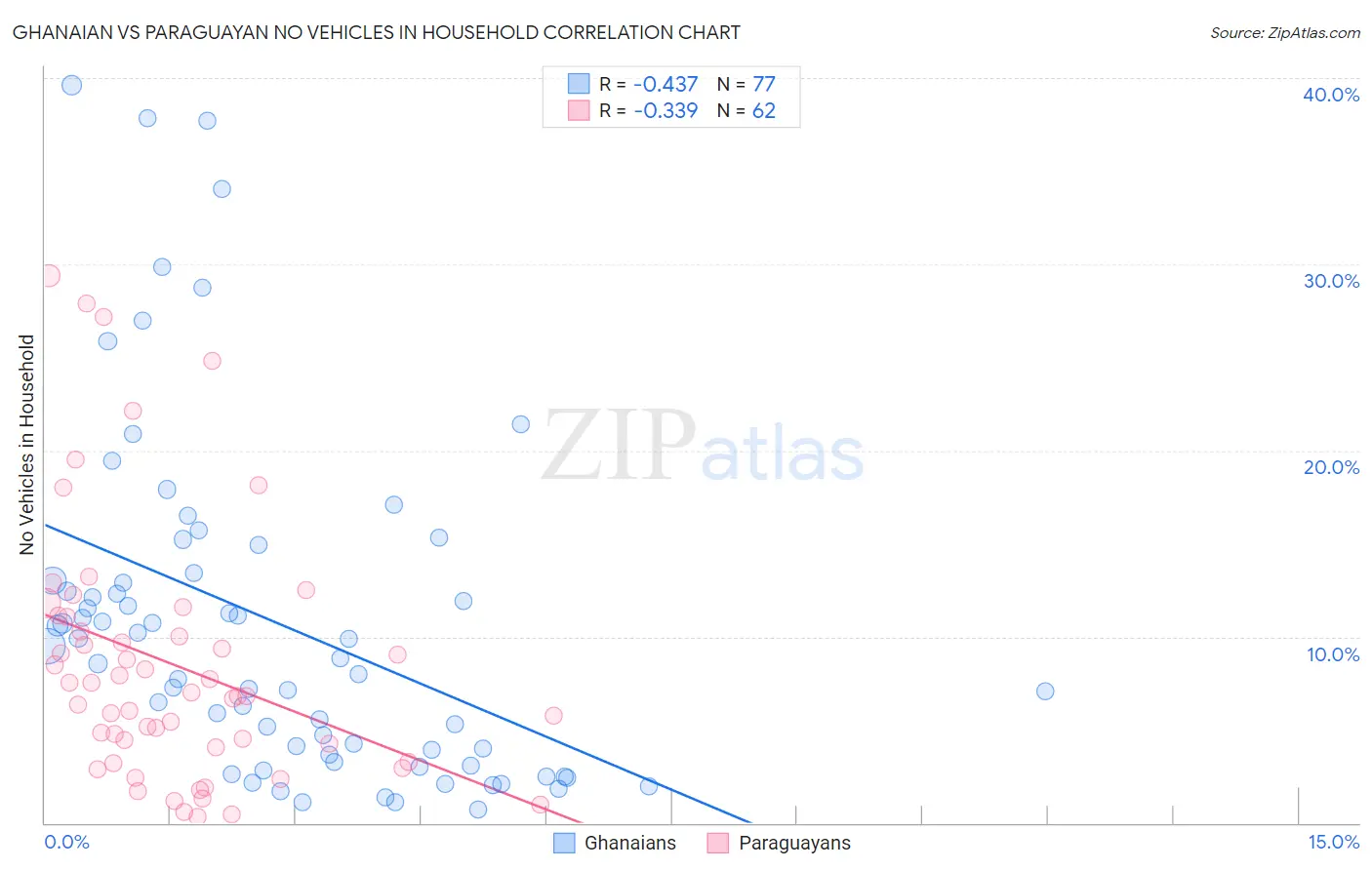 Ghanaian vs Paraguayan No Vehicles in Household