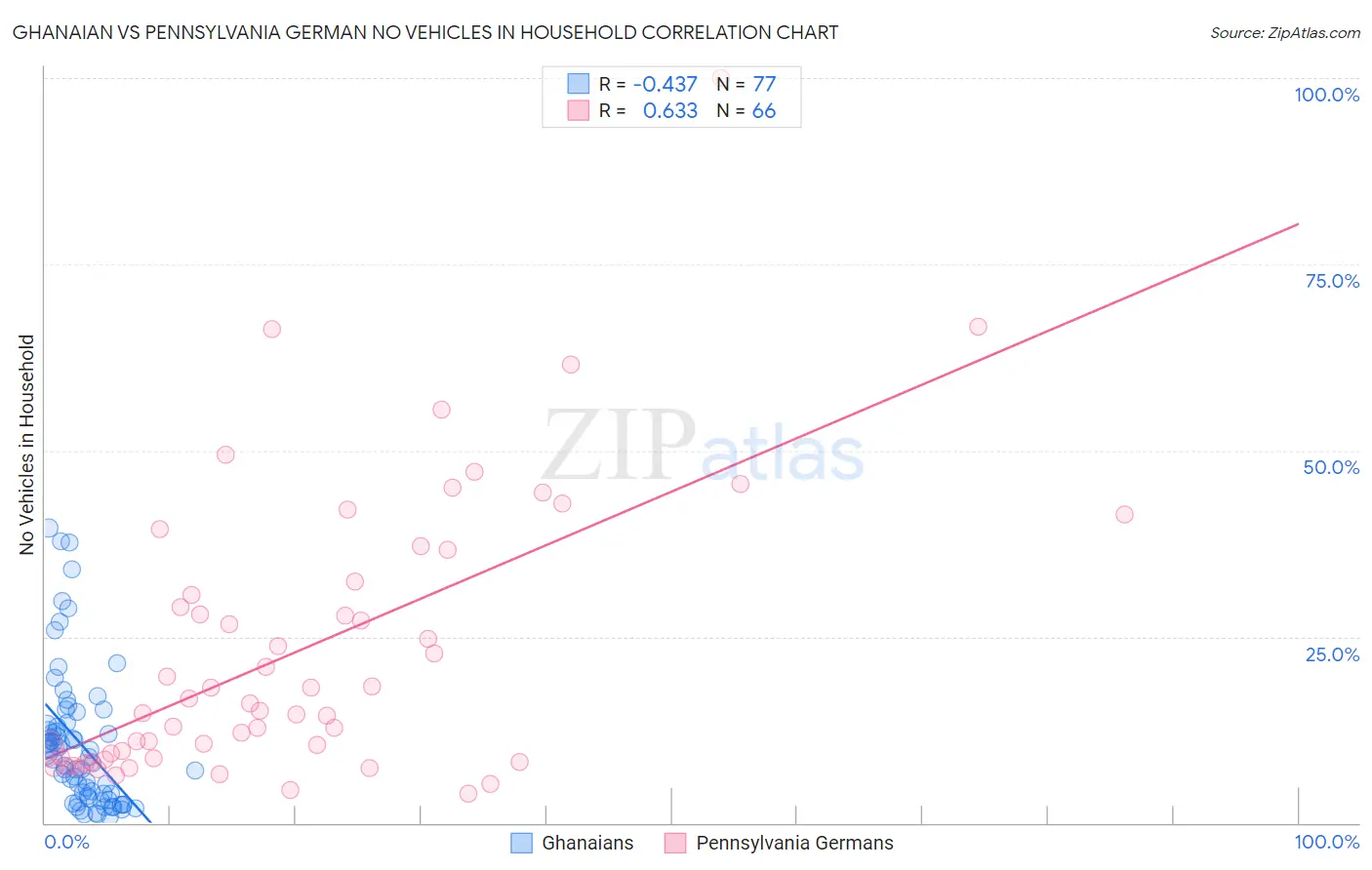 Ghanaian vs Pennsylvania German No Vehicles in Household