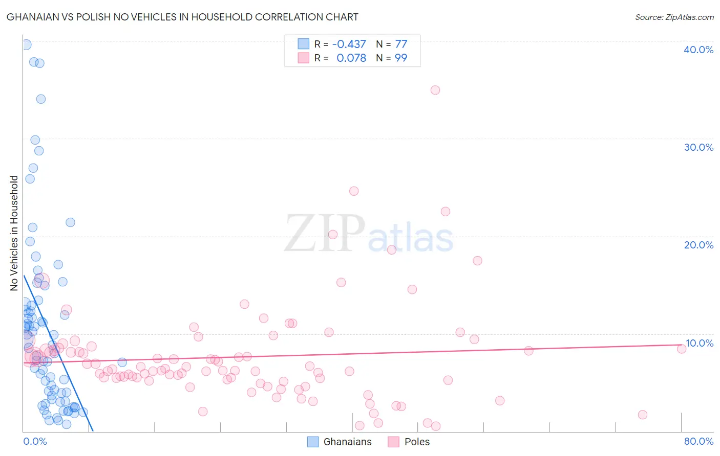 Ghanaian vs Polish No Vehicles in Household