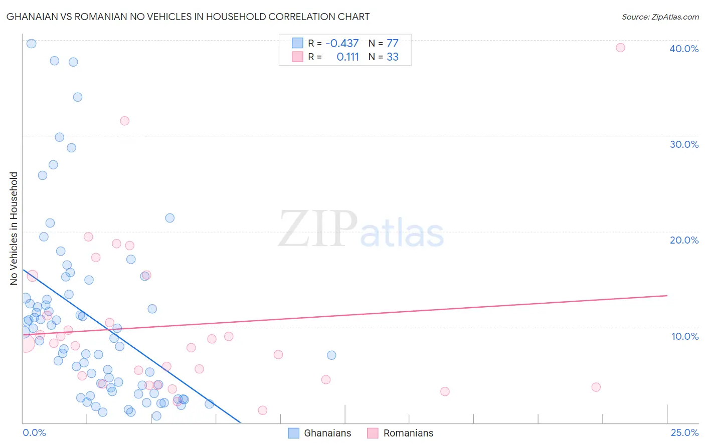 Ghanaian vs Romanian No Vehicles in Household