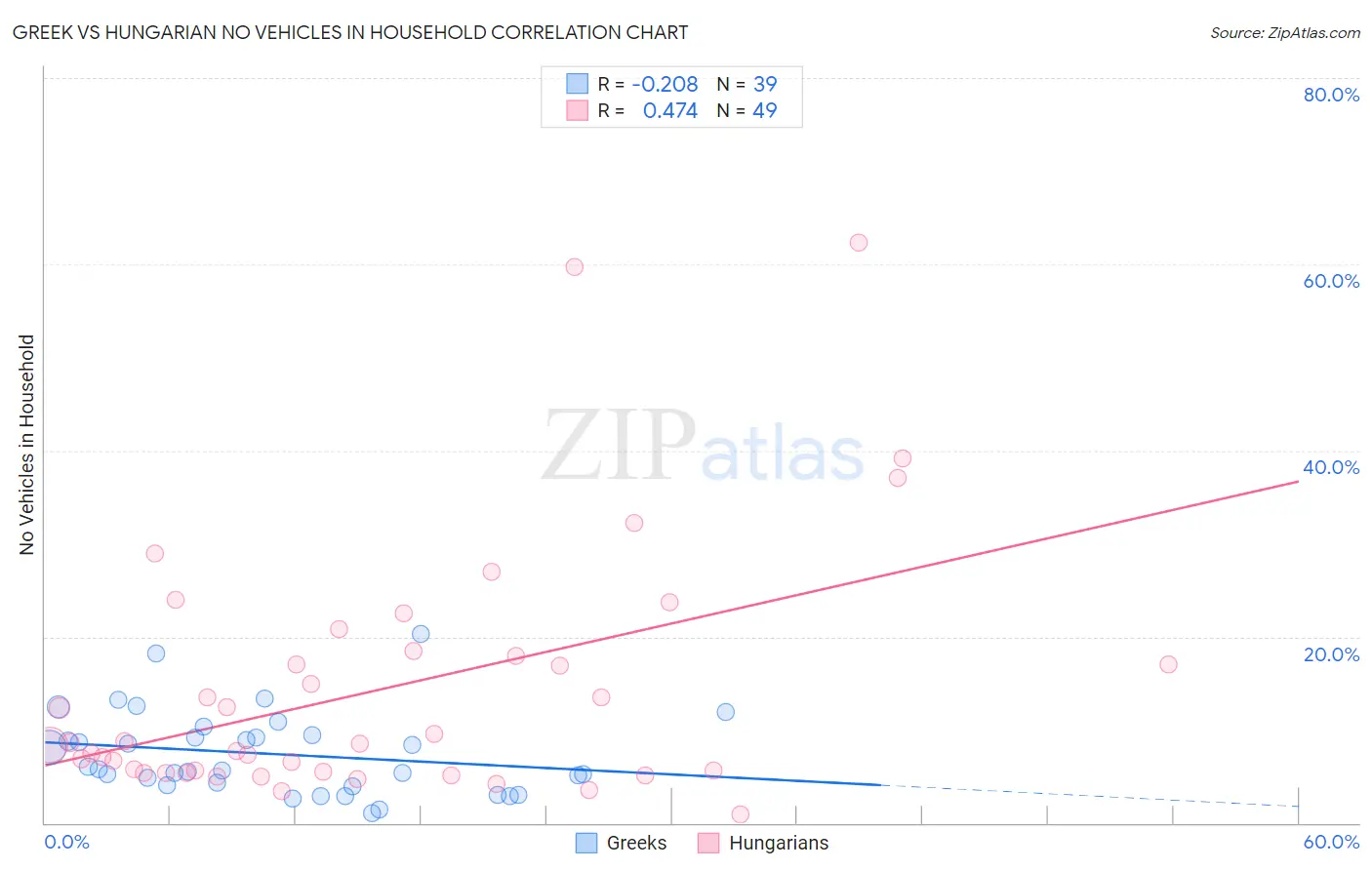 Greek vs Hungarian No Vehicles in Household