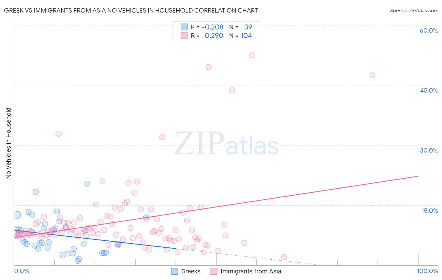 Greek vs Immigrants from Asia No Vehicles in Household