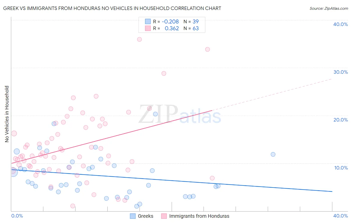 Greek vs Immigrants from Honduras No Vehicles in Household