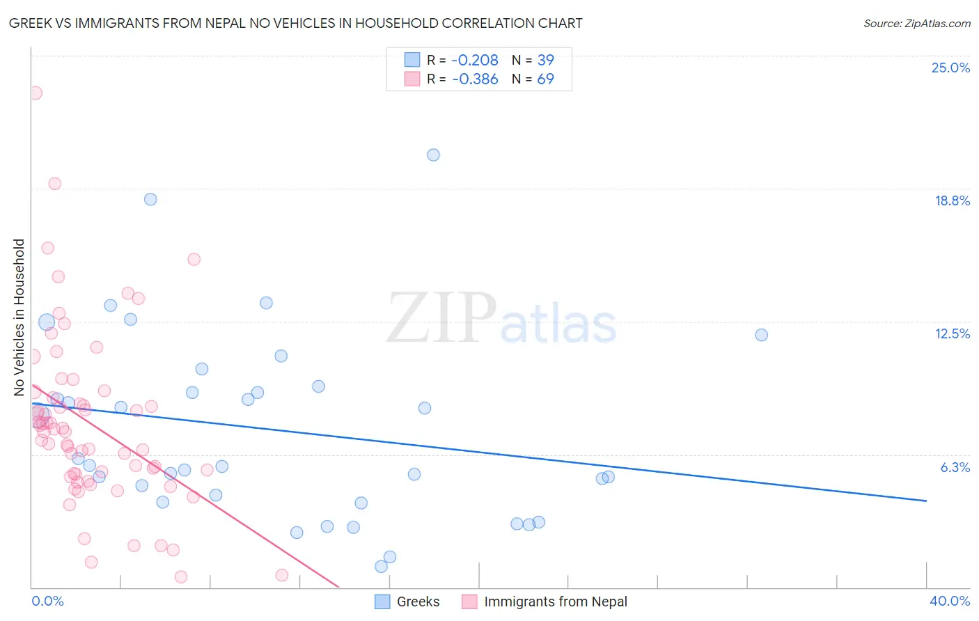 Greek vs Immigrants from Nepal No Vehicles in Household