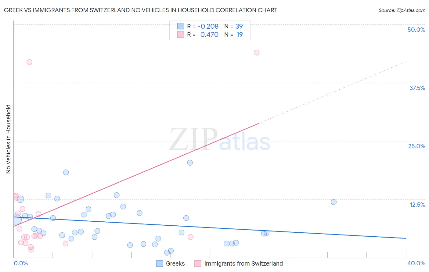 Greek vs Immigrants from Switzerland No Vehicles in Household