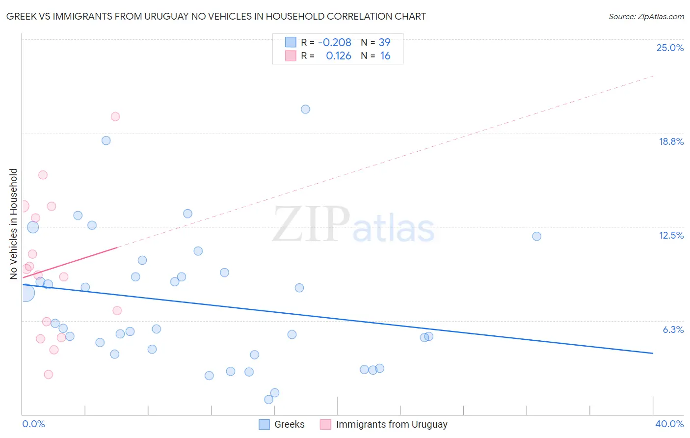 Greek vs Immigrants from Uruguay No Vehicles in Household