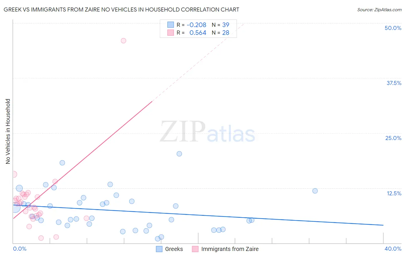 Greek vs Immigrants from Zaire No Vehicles in Household