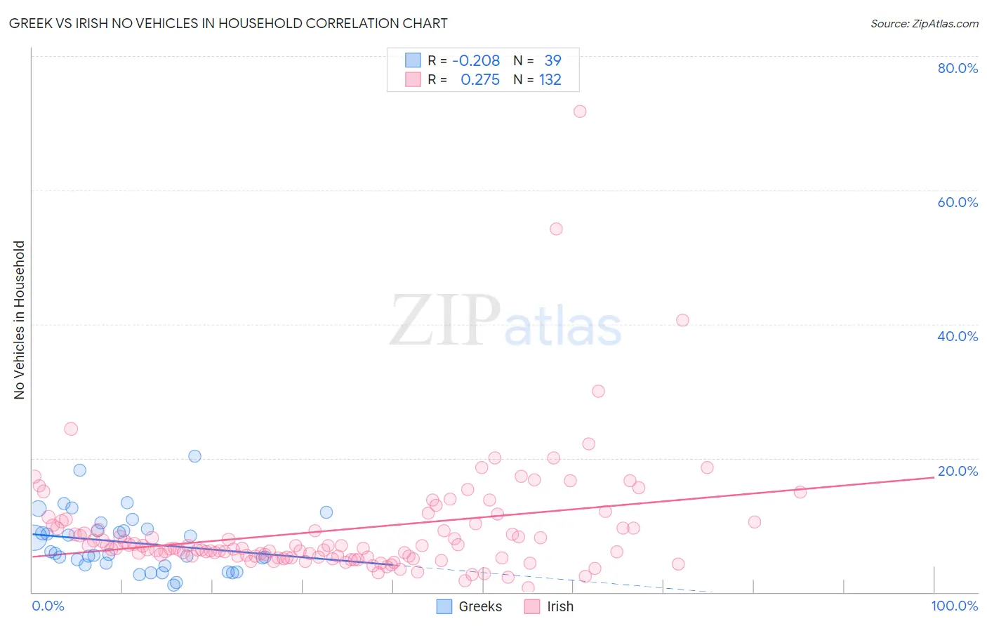 Greek vs Irish No Vehicles in Household