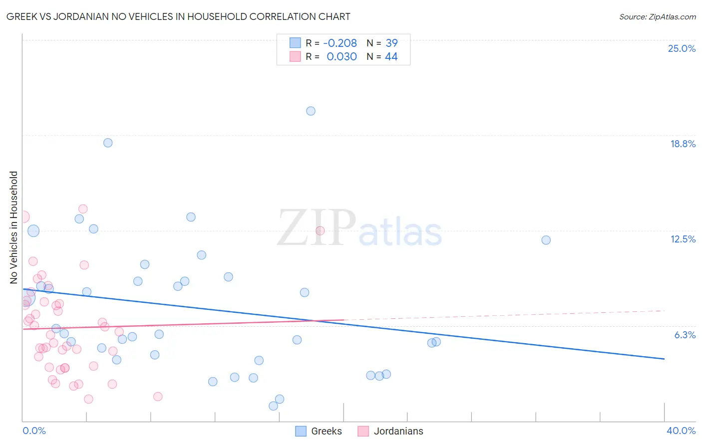 Greek vs Jordanian No Vehicles in Household