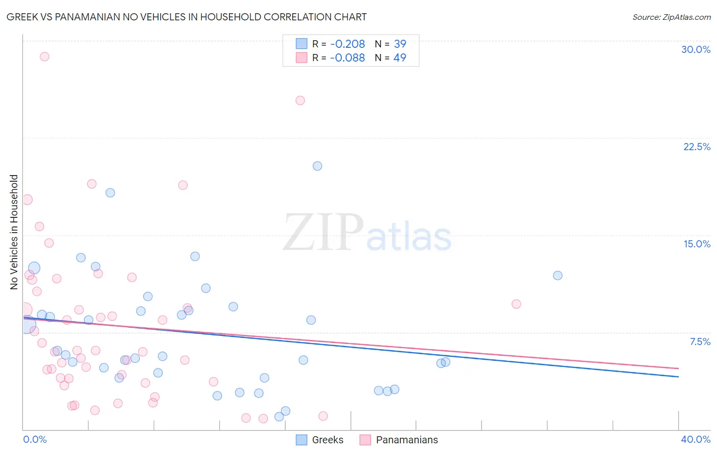 Greek vs Panamanian No Vehicles in Household