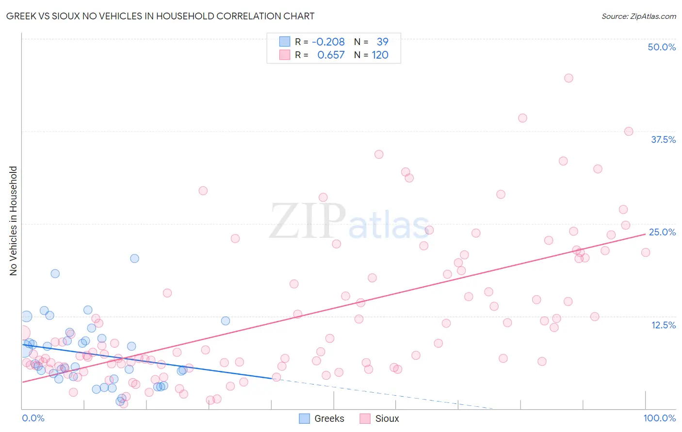 Greek vs Sioux No Vehicles in Household