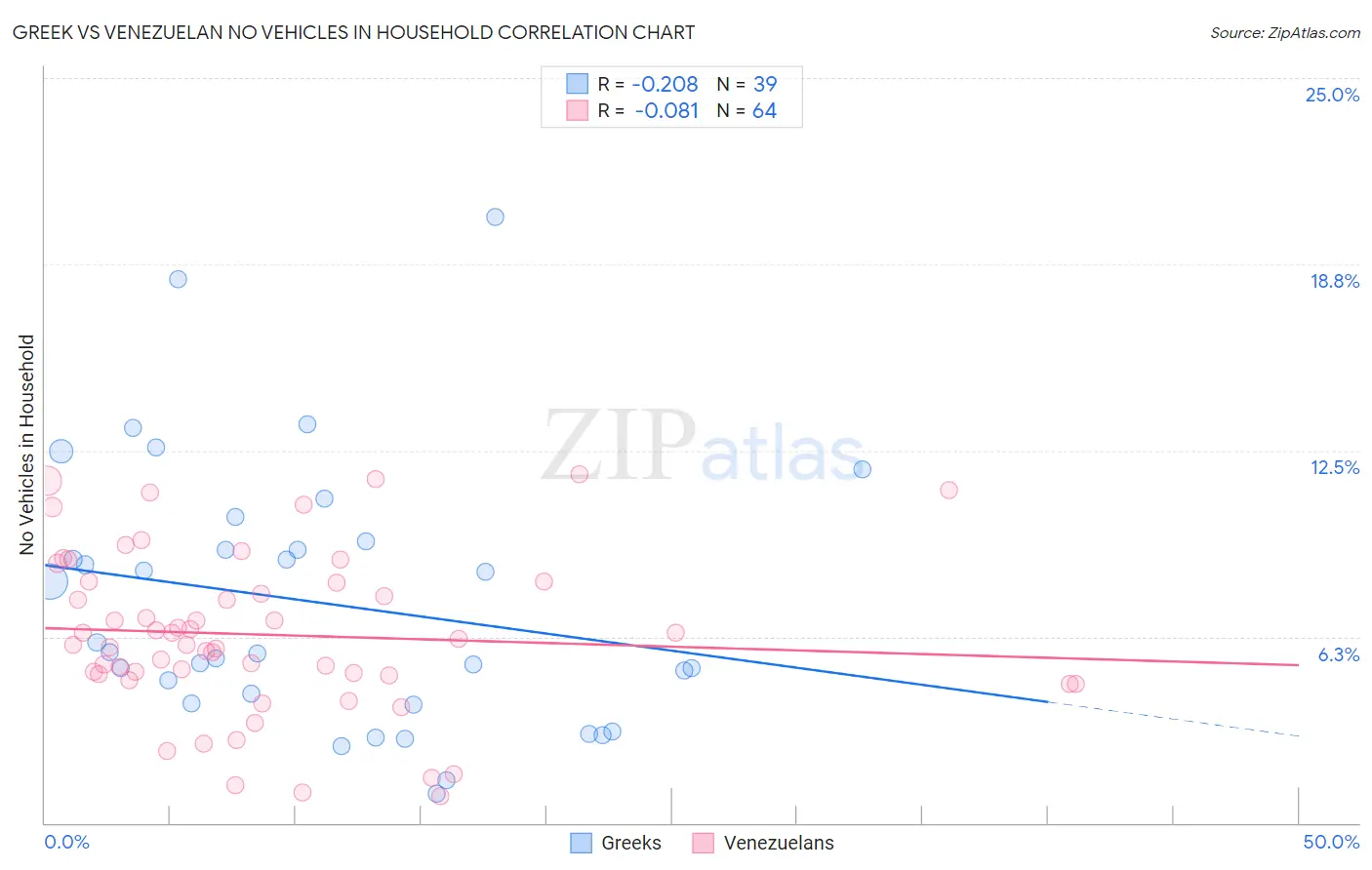 Greek vs Venezuelan No Vehicles in Household